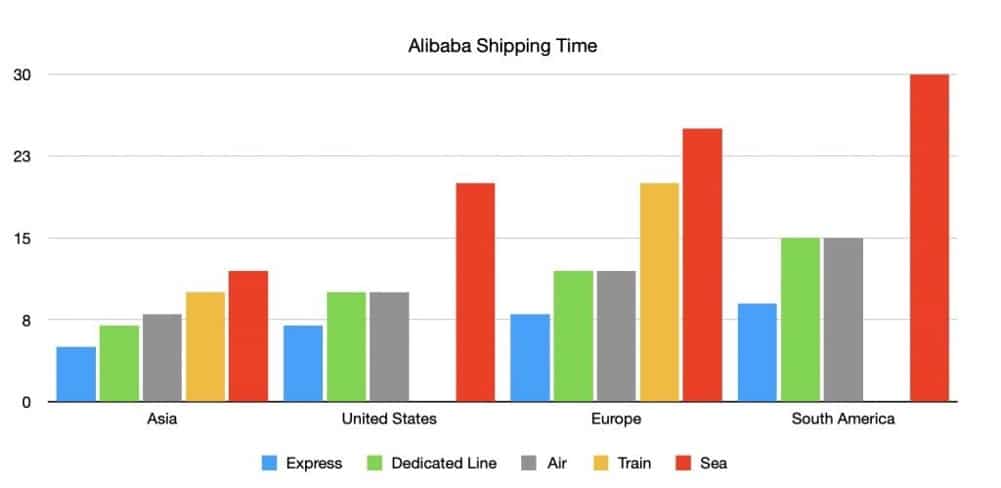 alibaba shipping time