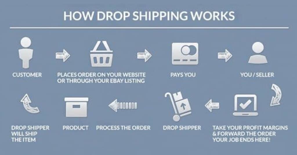 how does dropshipping work