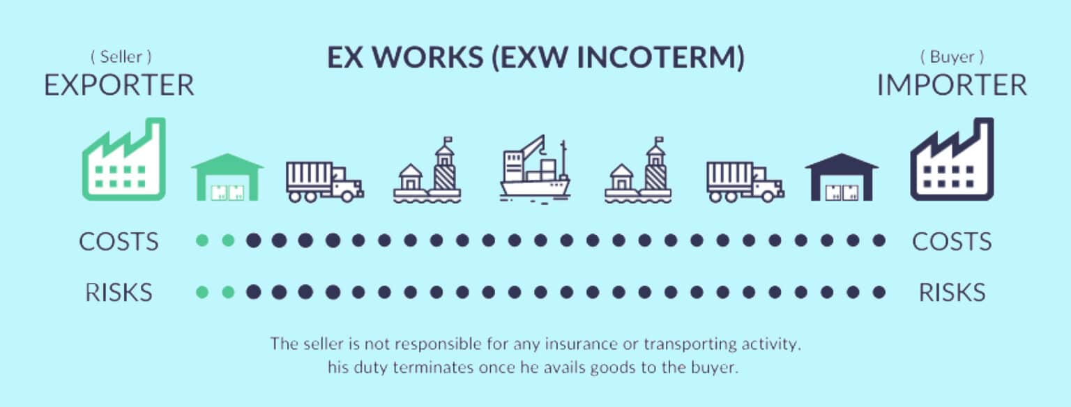 exw-vs-fob-what-is-the-difference-how-do-they-work