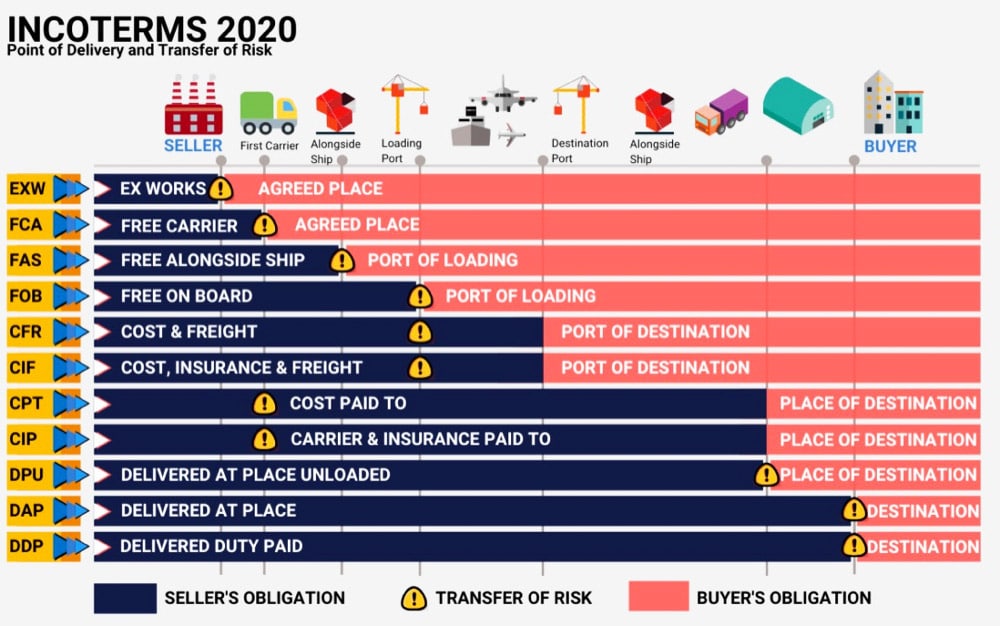 incoterms