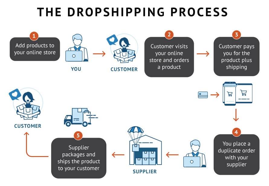 dropshipping process