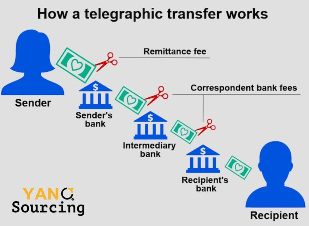 how does telegraphic transfer work