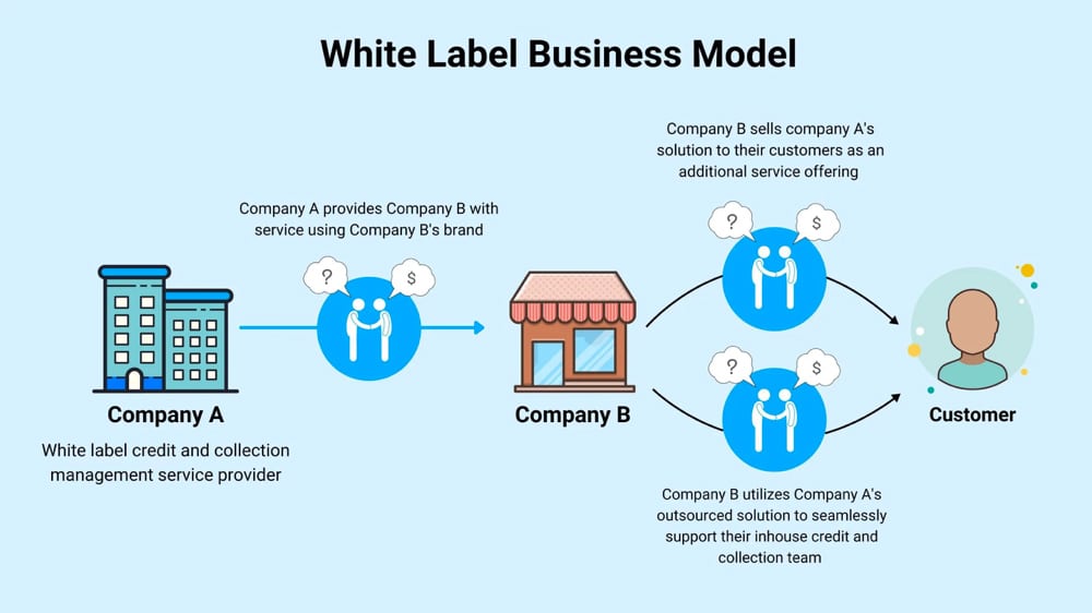 how does white label product work