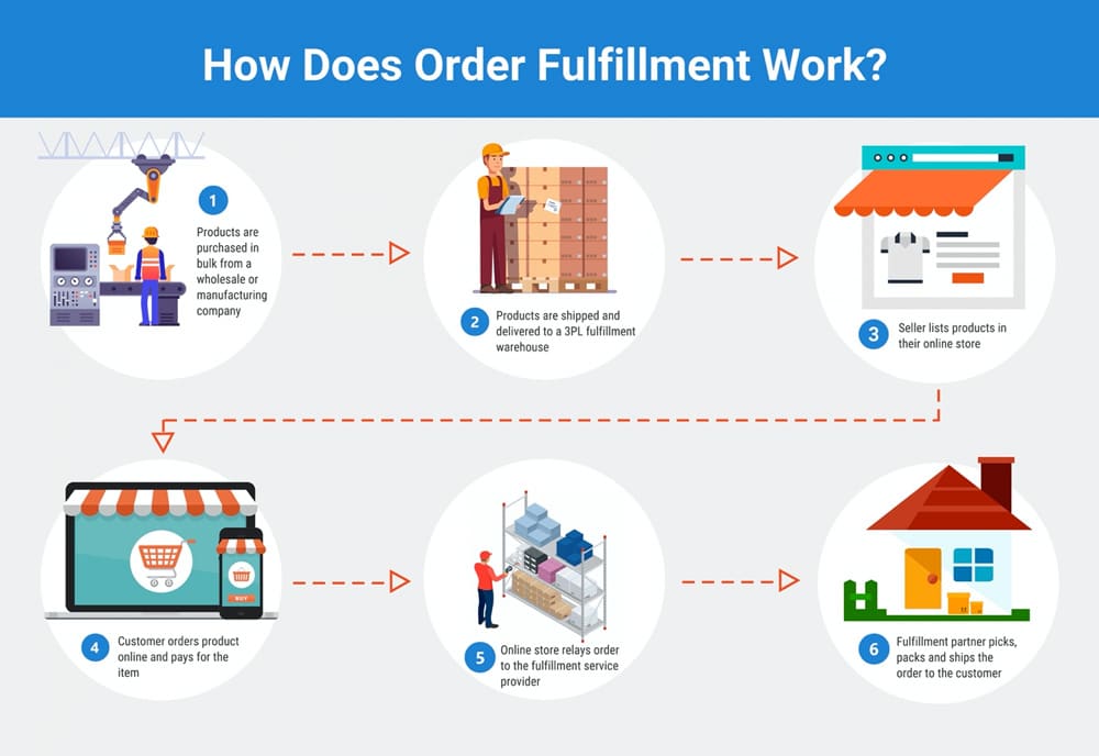 how does the order fulfillment process work