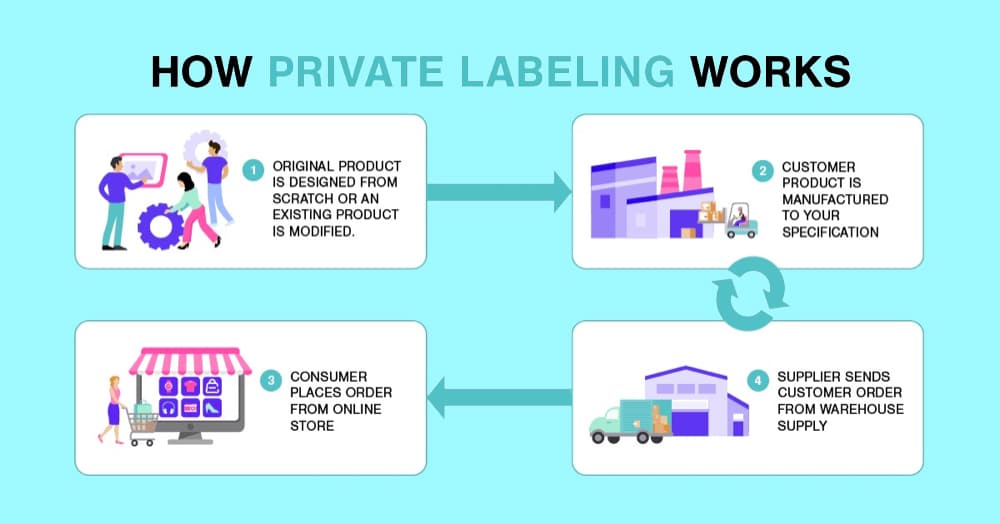 how does private label work