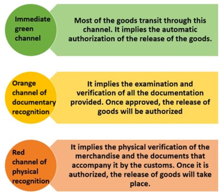 A Complete Guide To The Customs Clearance Process