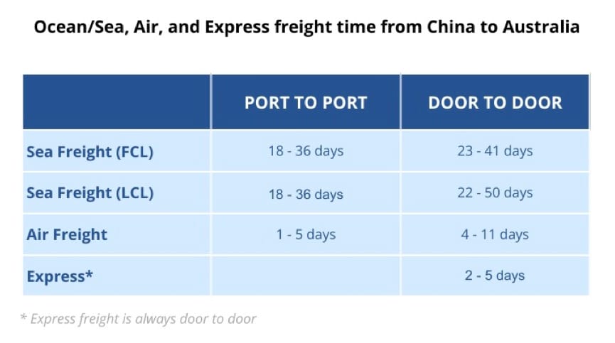 import from china to australia shipping time