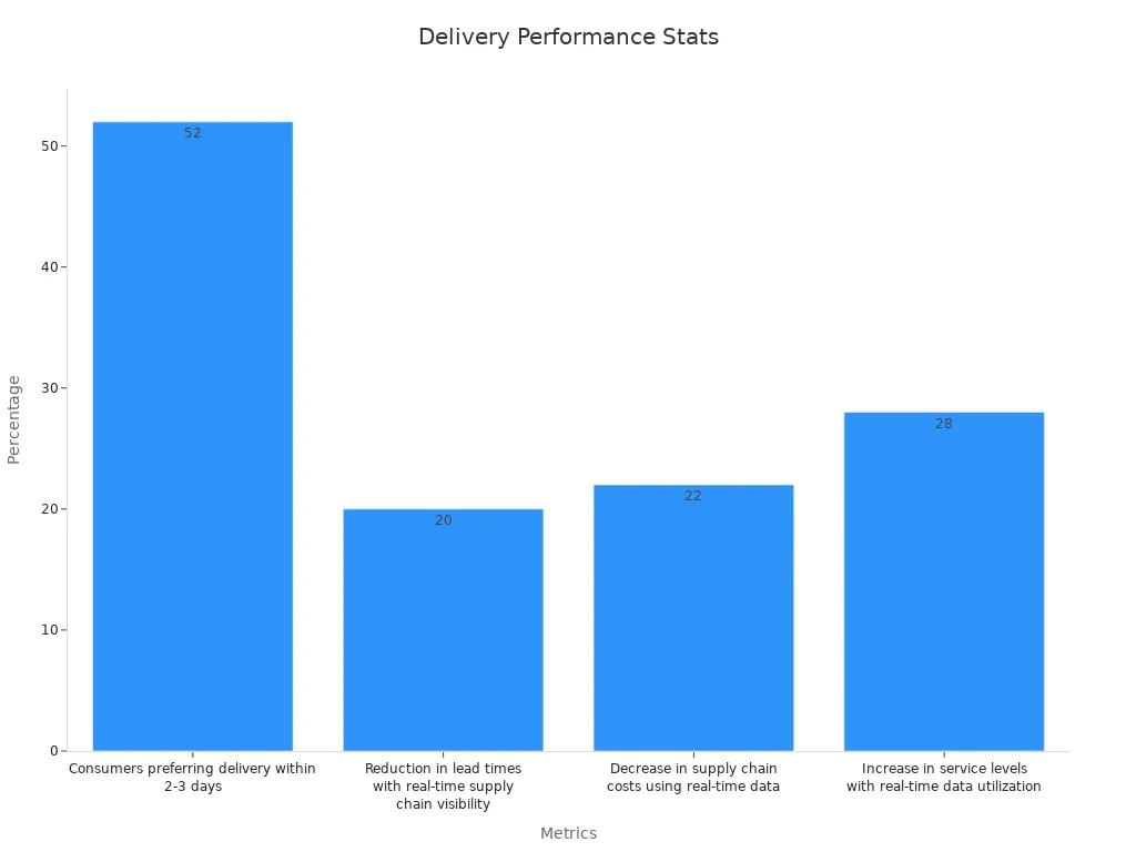 Bar chart showing performance and shipping time statistics for faster delivery