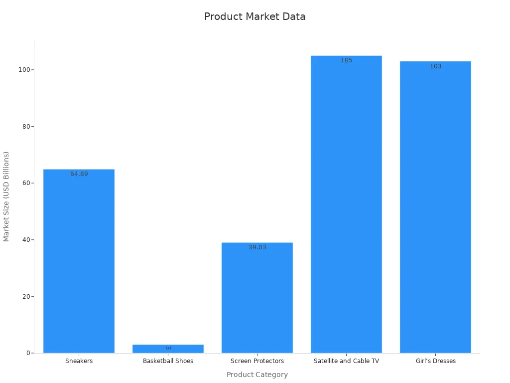 Bar chart showing product market sizes for various DHgate categories