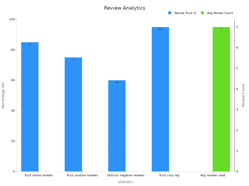 A bar chart showing review trust percentages and average review count