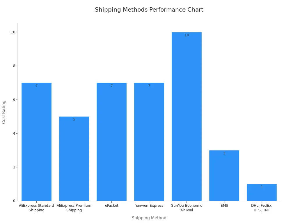 Bar chart showing numeric cost ratings for various AliExpress shipping methods