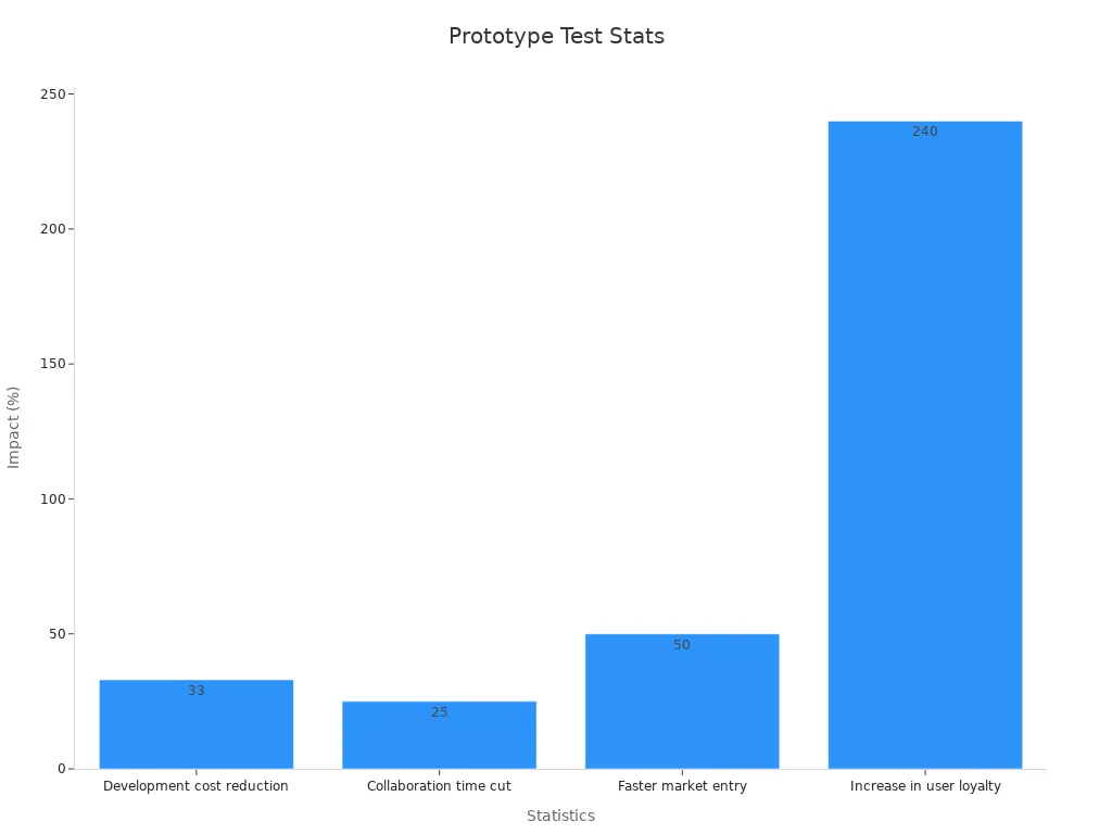Bar chart showing prototype testing statistics impact percentages