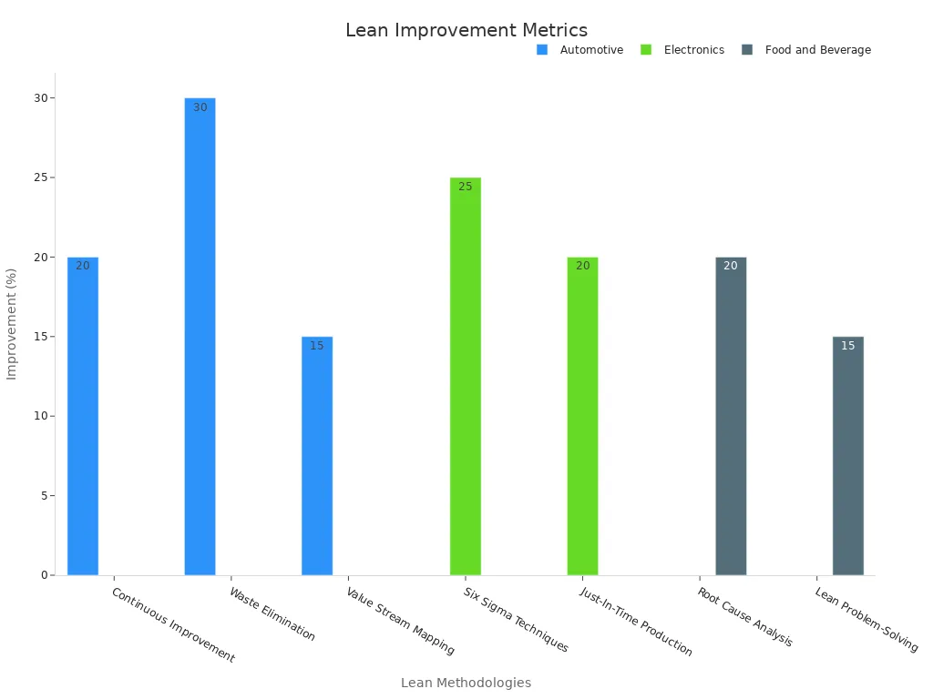 Bar chart showing lean improvements in different industries