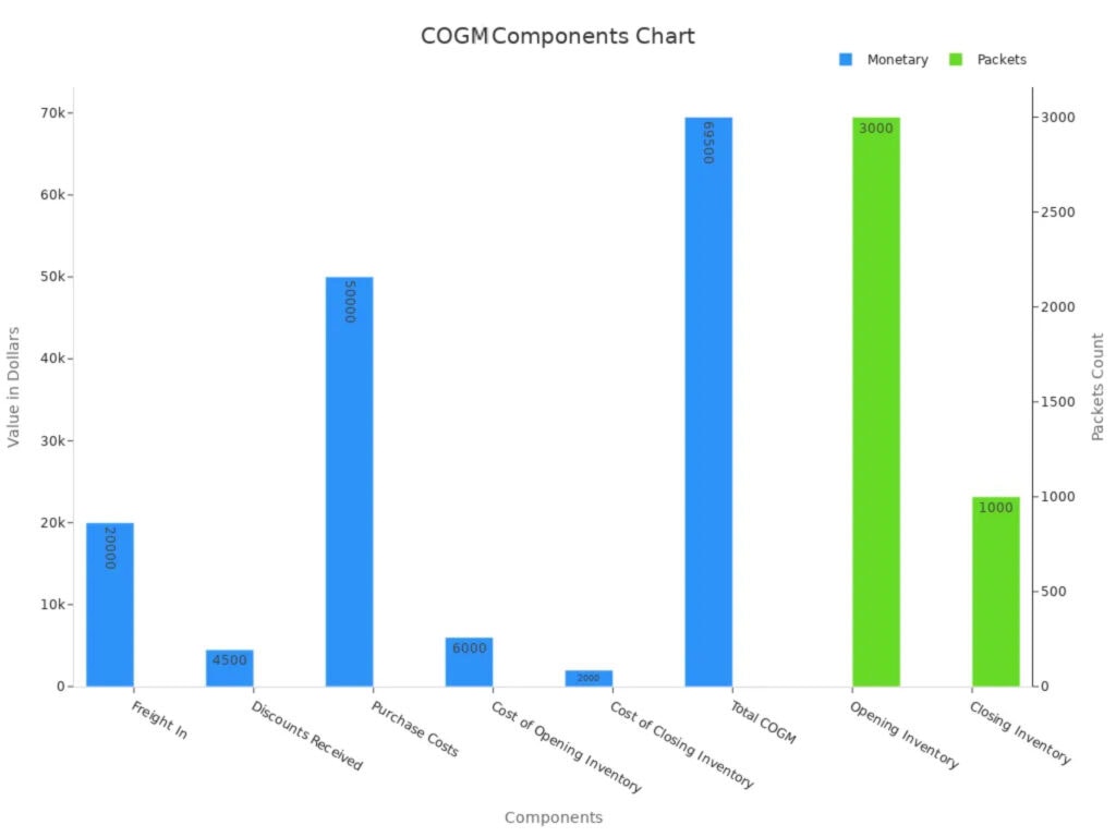 Bar chart showing cost of goods manufactured components split by money and packets