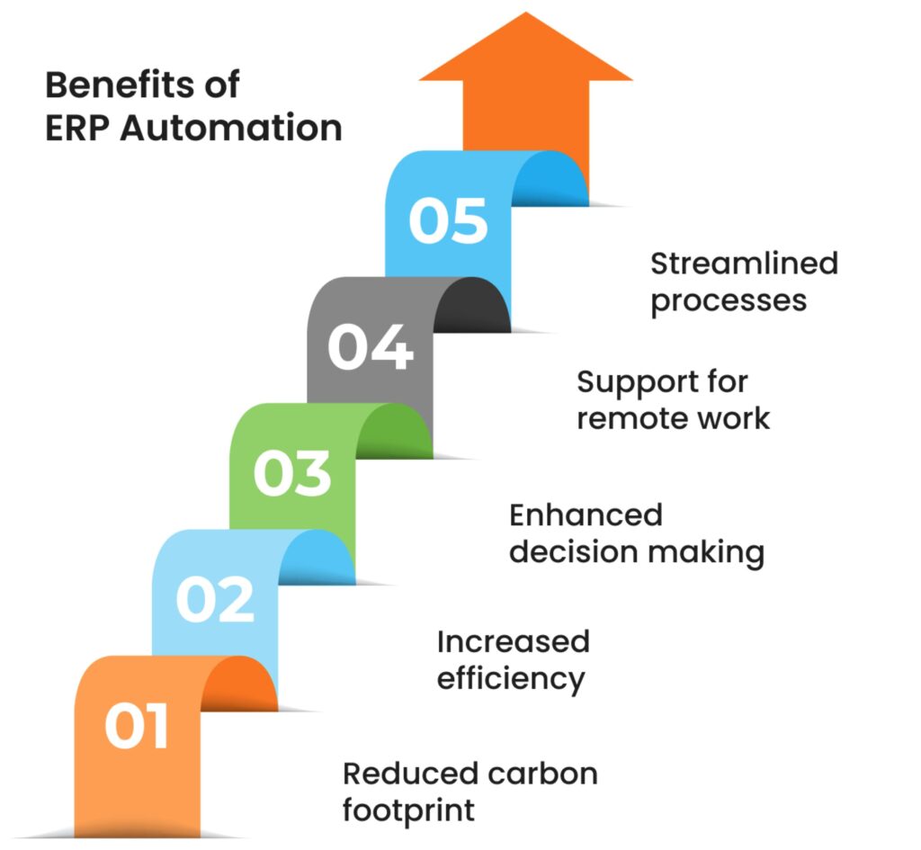 Benefits of ERP Automation