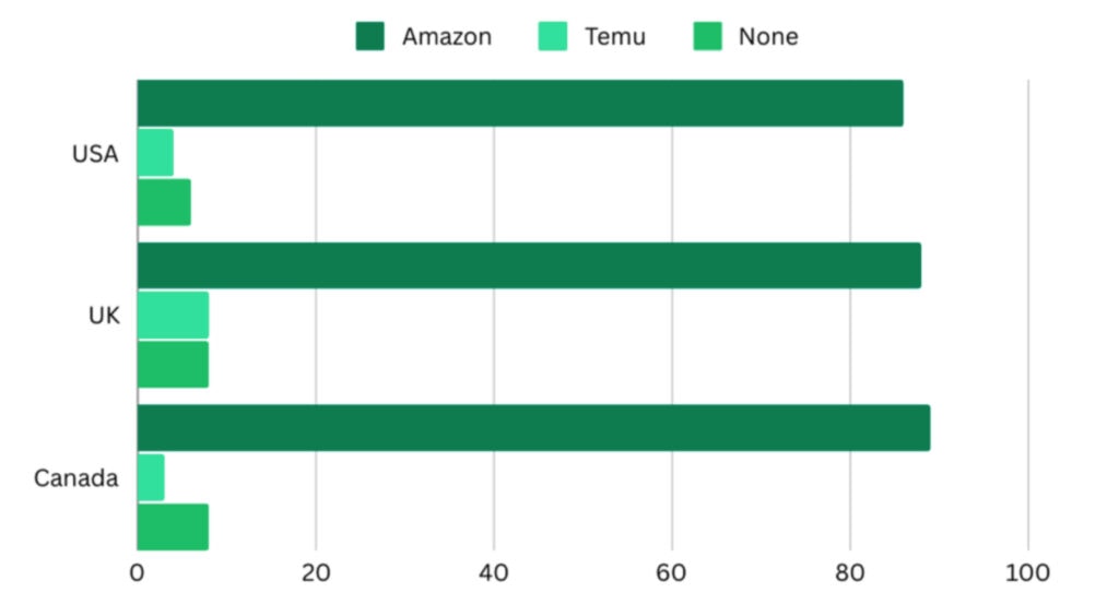 Chart showing temu vs amazon trust