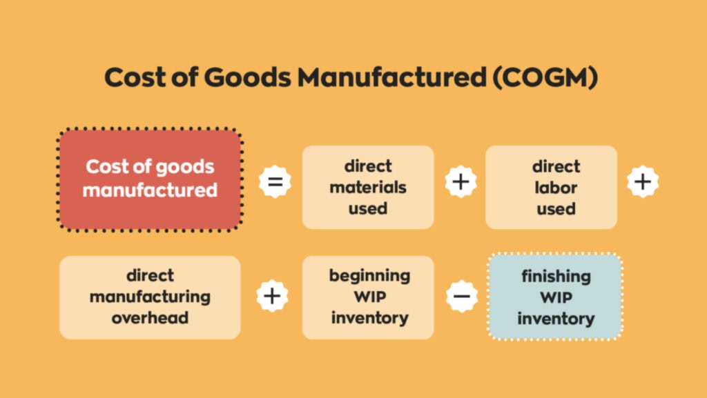 Components of COGM