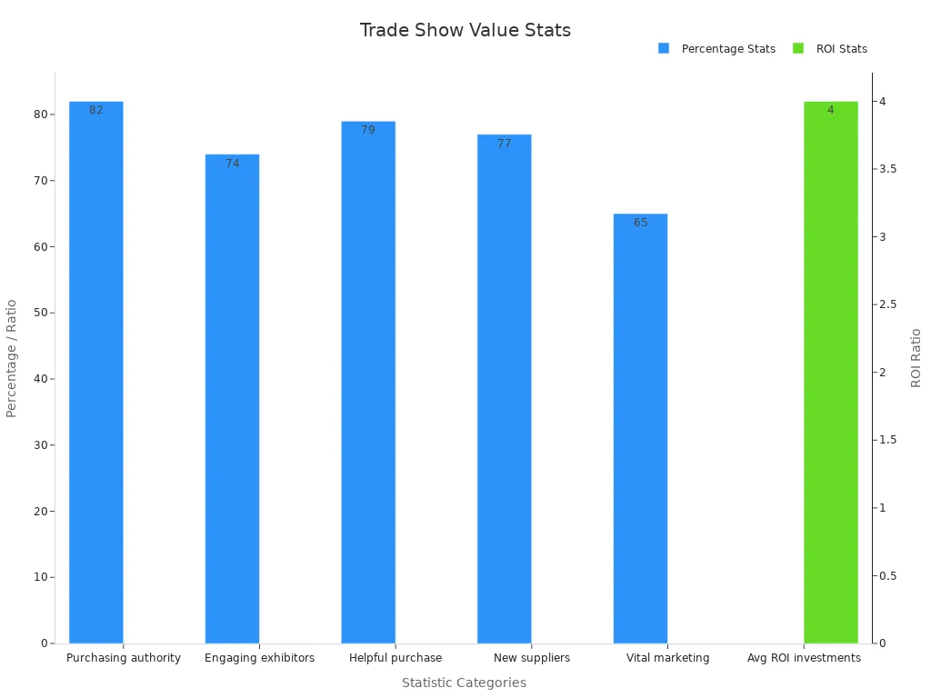 Bar chart displaying percentage stats and ROI ratio for trade show benefits