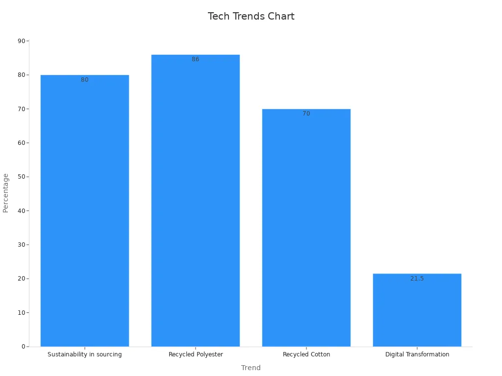 Bar chart showing tech sourcing and marketing trends percentages
