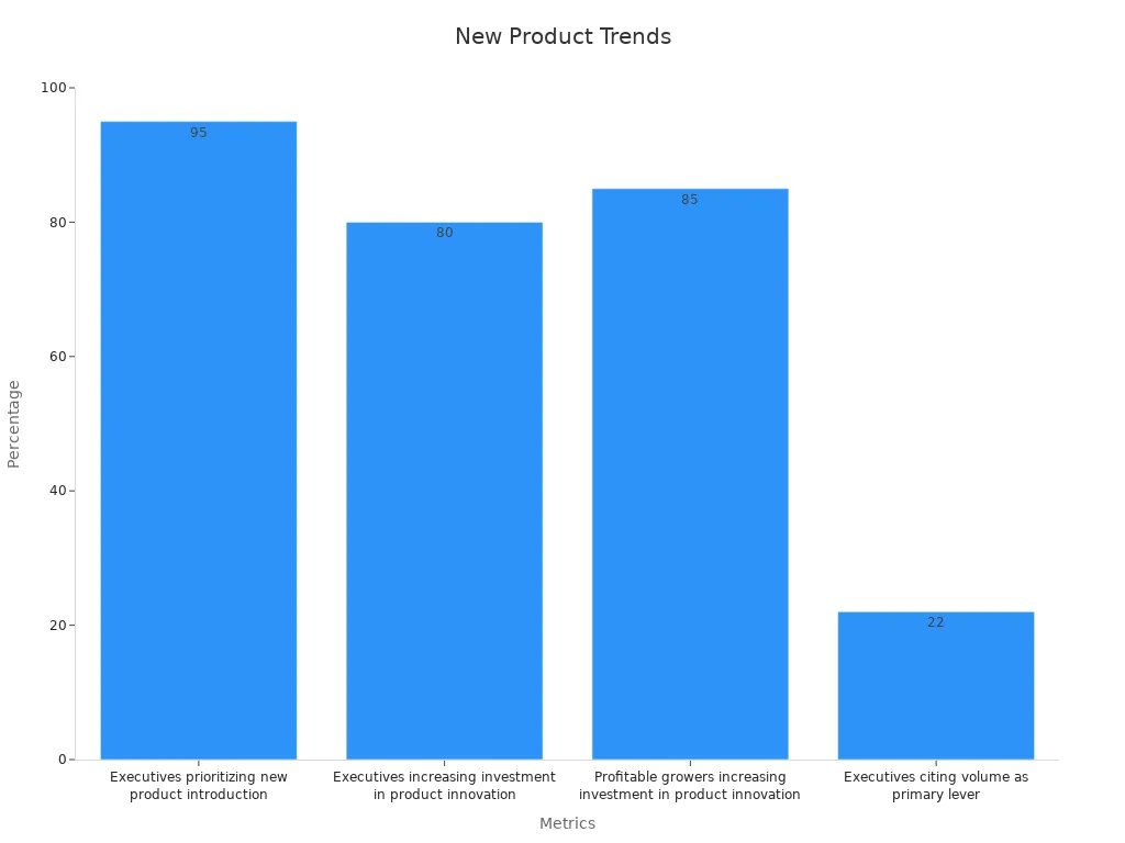 Bar chart showing numerical trends supporting new product introduction strategies for 2025