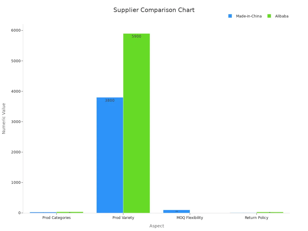 Bar chart showing numerical comparison of product categories, product variety, MOQ flexibility, and return policy between Made-in-China and Alibaba