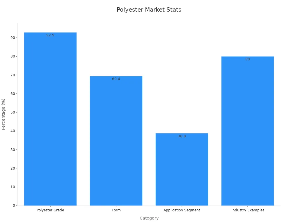 Bar chart showing polyester fabric market share statistics
