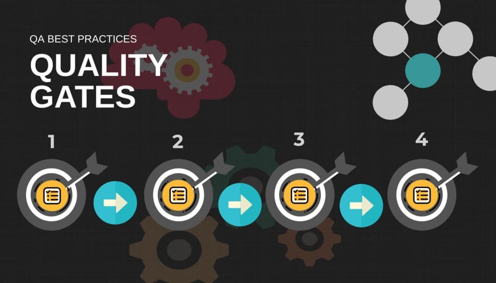 Diagram of QA Best Practices: Quality Gates with four sequential steps, targets, and arrows