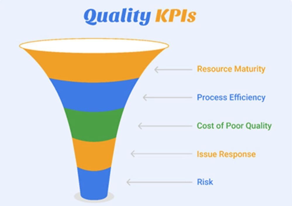 Quality KPIs funnel showing resource maturity, process efficiency, cost of poor quality, issue response, and risk