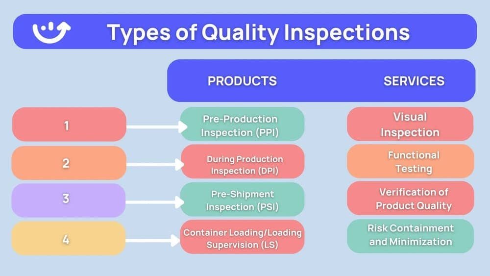 Types of quality inspections infographic with PPI DPI PSI and container loading