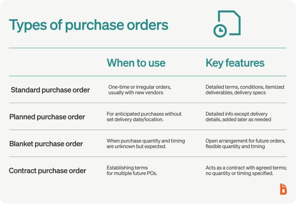 Types of purchase orders infographic