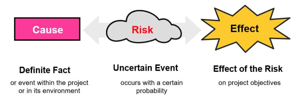 Cause risk effect flowchart with pink rectangle gray cloud and yellow star