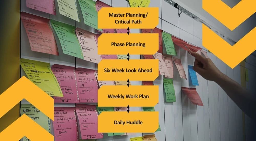 Lean pull planning flow chart on whiteboard with Post-it notes background