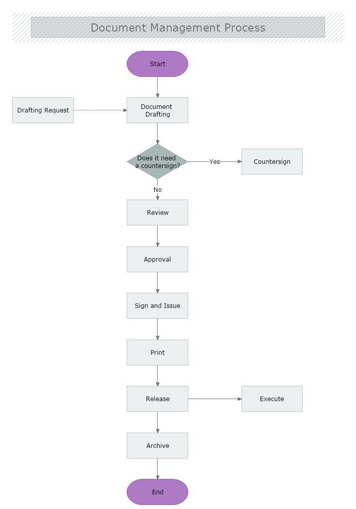 Document control process flowchart for revision approval
