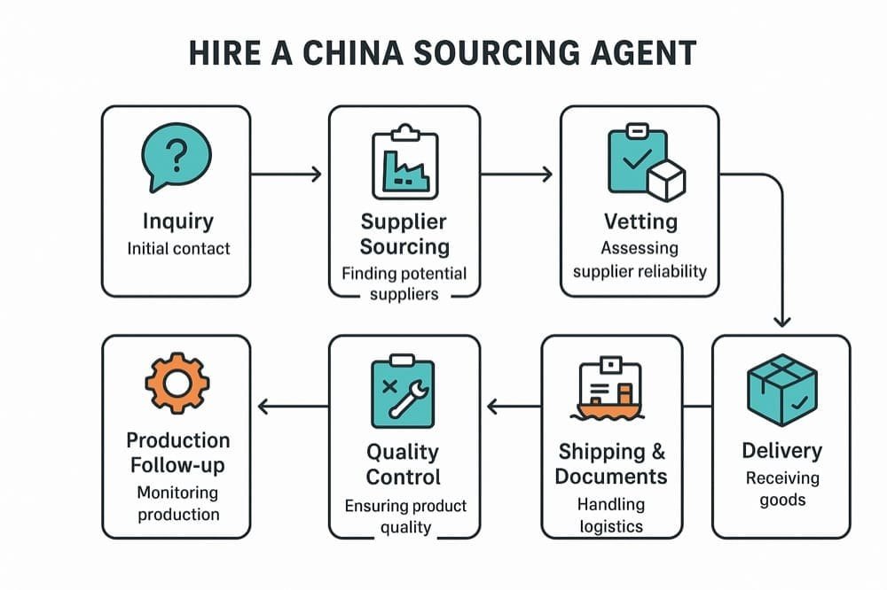 China sourcing agent process: sourcing, vetting, sampling, AQL QC, shipping